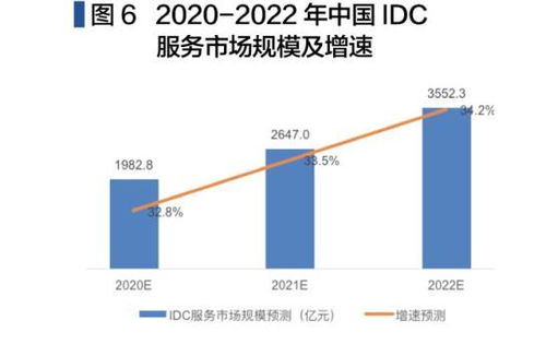 IDC服務(wù)市場(chǎng)價(jià)值可期 中國(guó)投資推動(dòng)云計(jì)算裝備與技術(shù)服務(wù)的蓬勃發(fā)展